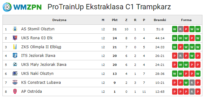 Trampkarz-tabela