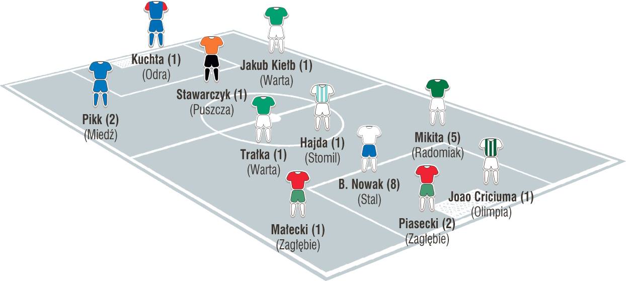 20 kolejka jedenastka pn